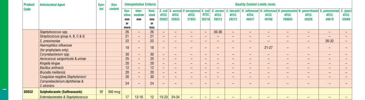 SD032-1PK in the Zone size interpretative chart, printed page 332