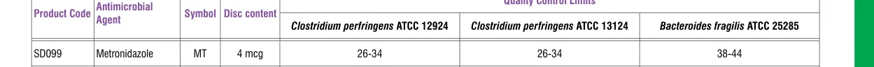 SD099-1PK in the Antimicrobial quality control, printed page 337