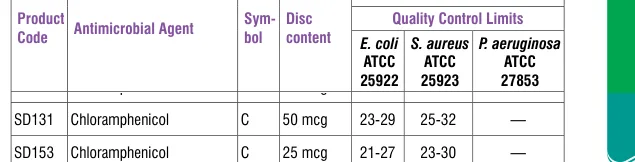 SD131-1PK in the Antimicrobial quality control, printed page 335